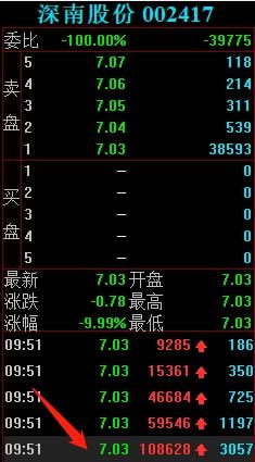 節(jié)后游資動(dòng)向解析 勞動(dòng)路4398萬(wàn)強(qiáng)攻深南股份，計(jì)算機(jī)軟硬件賽道受關(guān)注